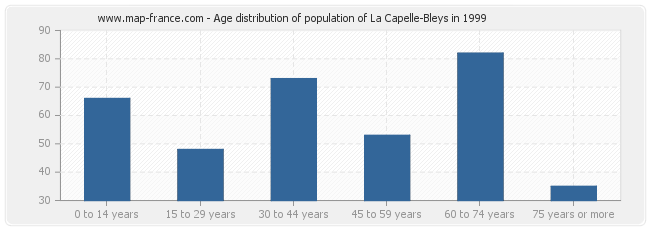 Age distribution of population of La Capelle-Bleys in 1999